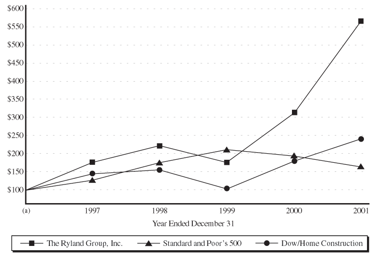 Performance Graph